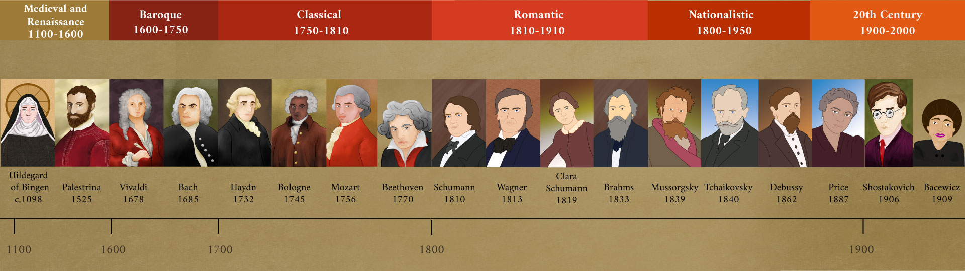 Composer timeline